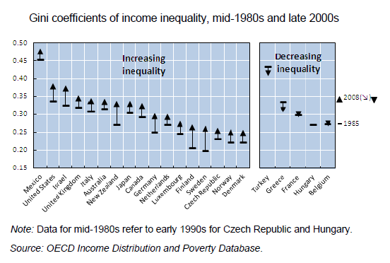 Income Inequality Around The World Is A Failure Of Capitalism The